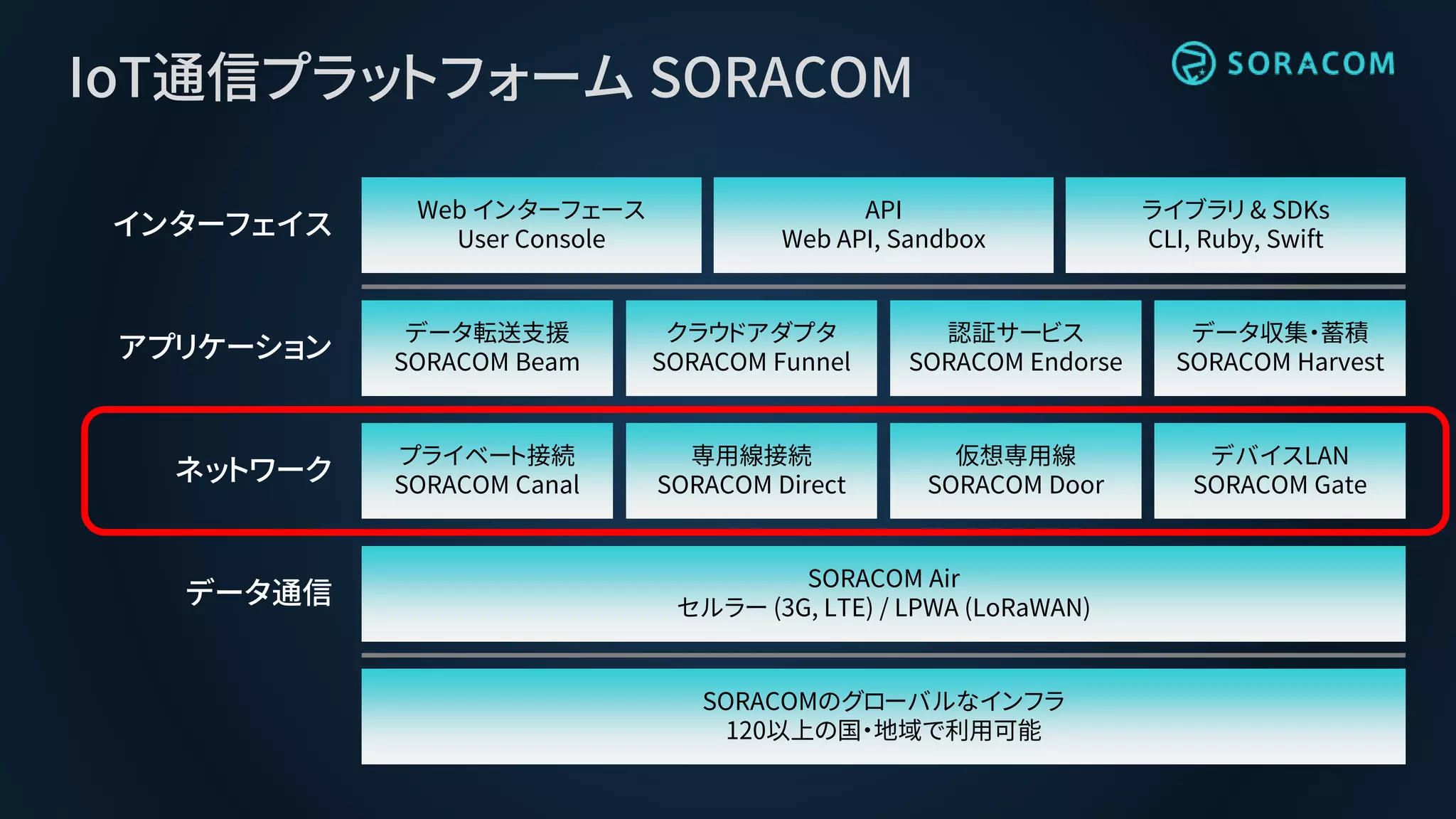 IoT通信プラットフォーム SORACOM
データ転送支援
SORACOM Beam
クラウドアダプタ
SORACOM Funnel
認証サービス
SORACOM Endorse
データ収集・蓄積
SORACOM Harvest
プライベート接続
SORACOM Canal
専用線接続
SORACOM Direct
仮想専用線
SORACOM Door
デバイスLAN
SORACOM Gate
SORACOM Air
セルラー (3G, LTE) / LPWA (LoRaWAN)
SORACOMのグローバルなインフラ
120以上の国・地域で利用可能
Web インターフェース
User Console
ライブラリ & SDKs
CLI, Ruby, Swift
API
Web API, Sandbox
データ通信
ネットワーク
アプリケーション
インターフェイス
 