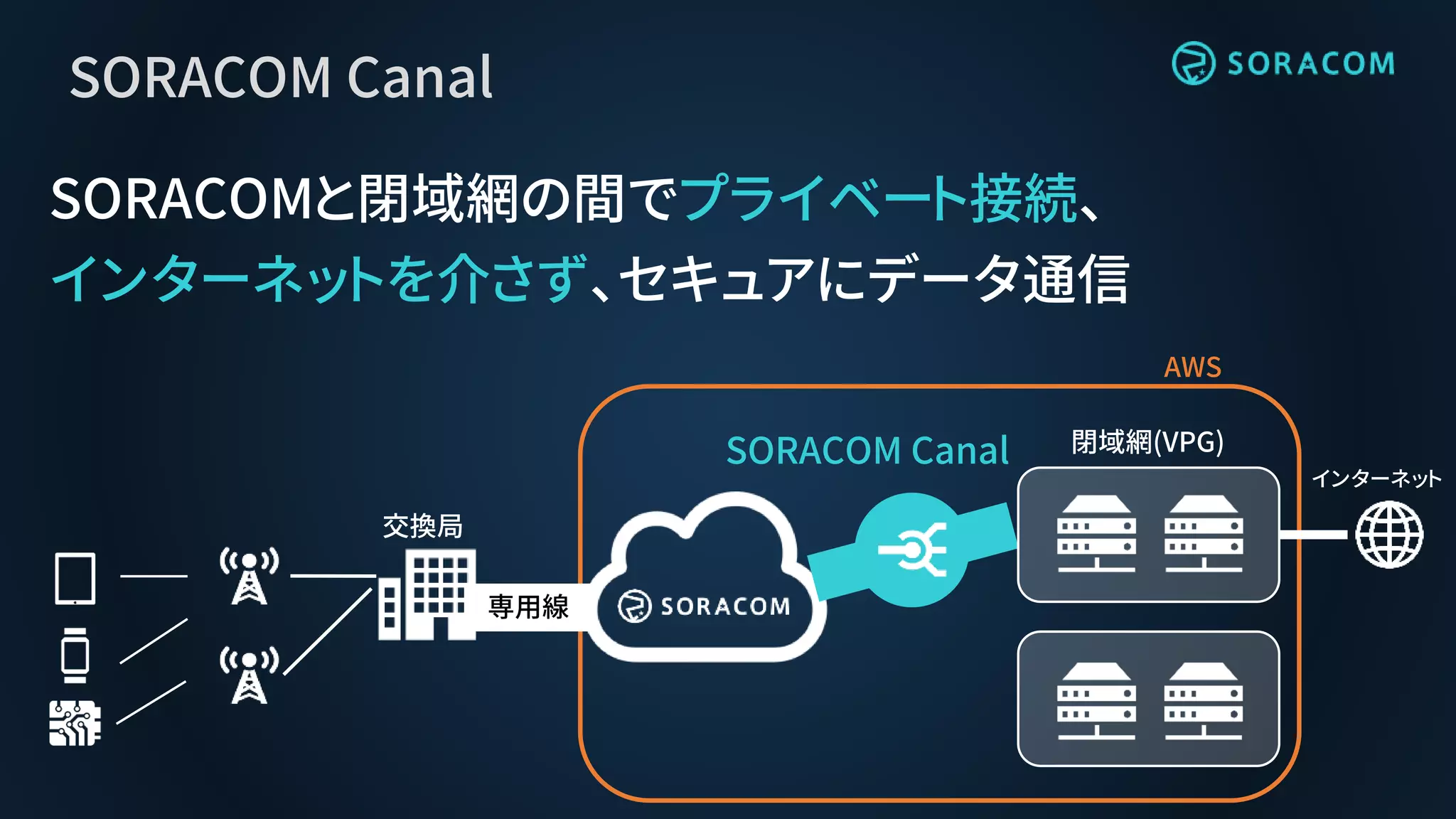 SORACOM Canal
SORACOMと閉域網の間でプライベート接続、
インターネットを介さず、セキュアにデータ通信
SORACOM Canal
専用線
交換局
AWS
閉域網(VPG)
インターネット
 