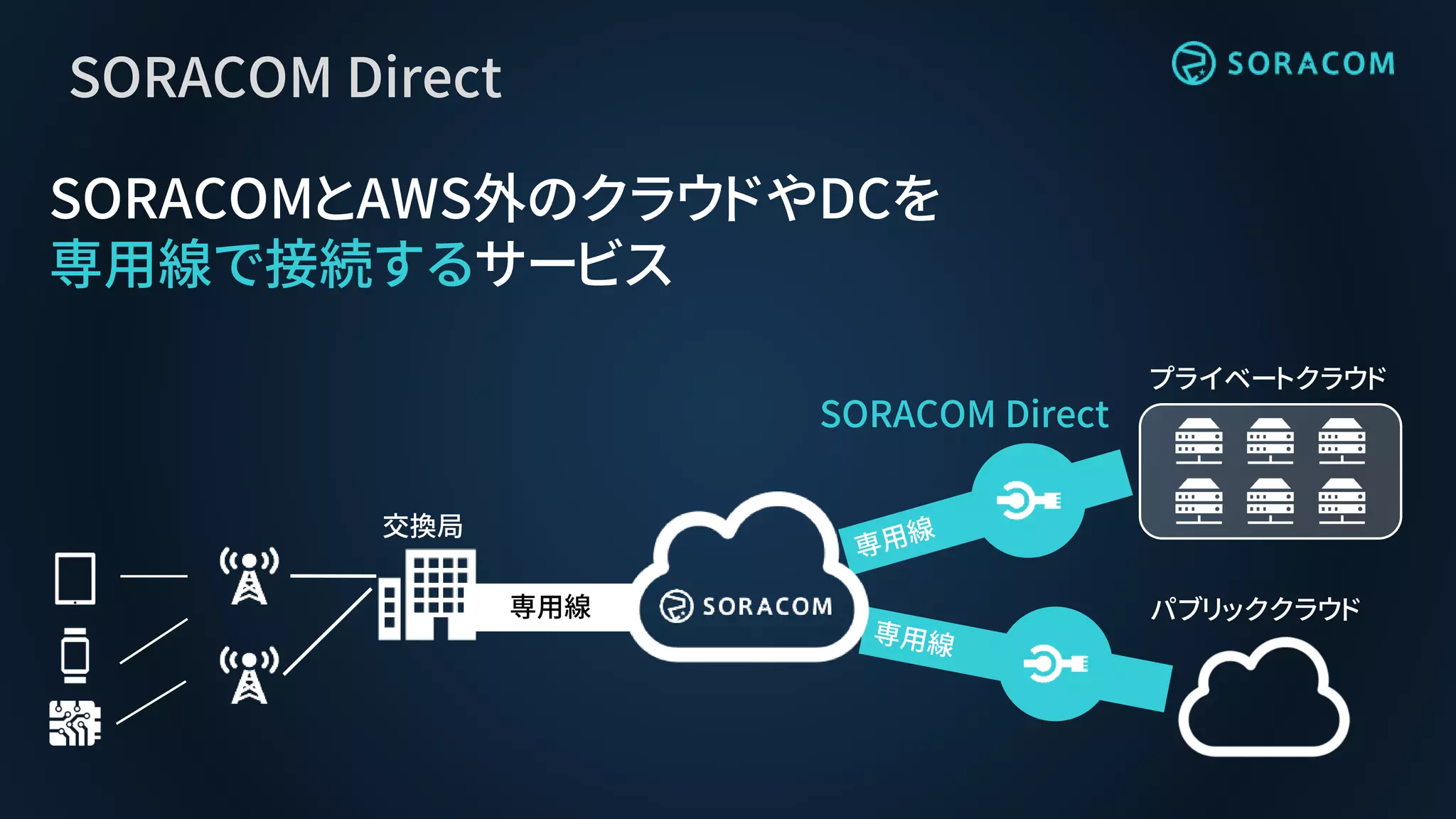 SORACOM Direct
SORACOMとAWS外のクラウドやDCを
専用線で接続するサービス
SORACOM Direct
専用線
交換局
プライベートクラウド
パブリッククラウド
 