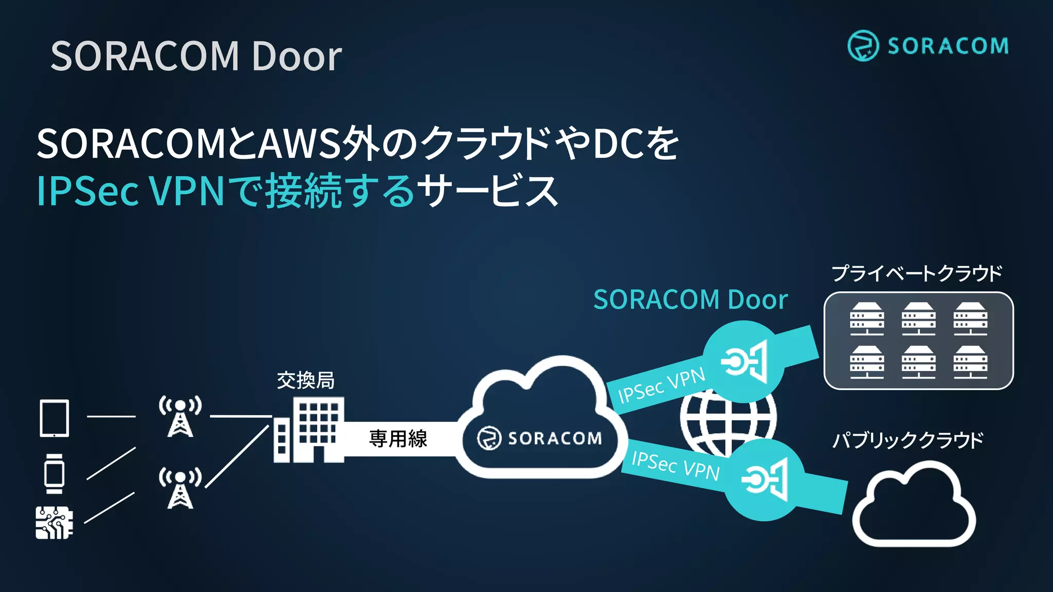 SORACOM Door
SORACOMとAWS外のクラウドやDCを
IPSec VPNで接続するサービス
SORACOM Door
専用線
交換局
プライベートクラウド
パブリッククラウド
 