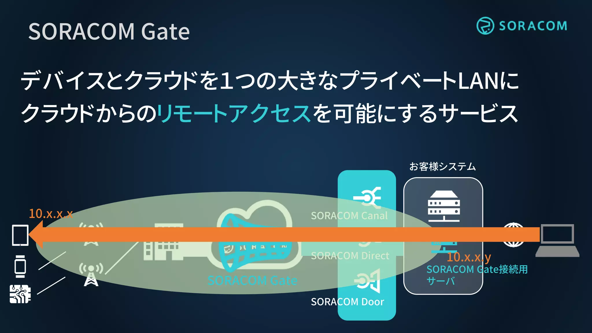 お客様システム
SORACOM Gate
デバイスとクラウドを１つの大きなプライベートLANに
クラウドからのリモートアクセスを可能にするサービス
SORACOM Canal
SORACOM Direct
SORACOM Door
SORACOM Gate
SORACOM Gate接続用
サーバ
10.x.x.x
10.x.x.y
 