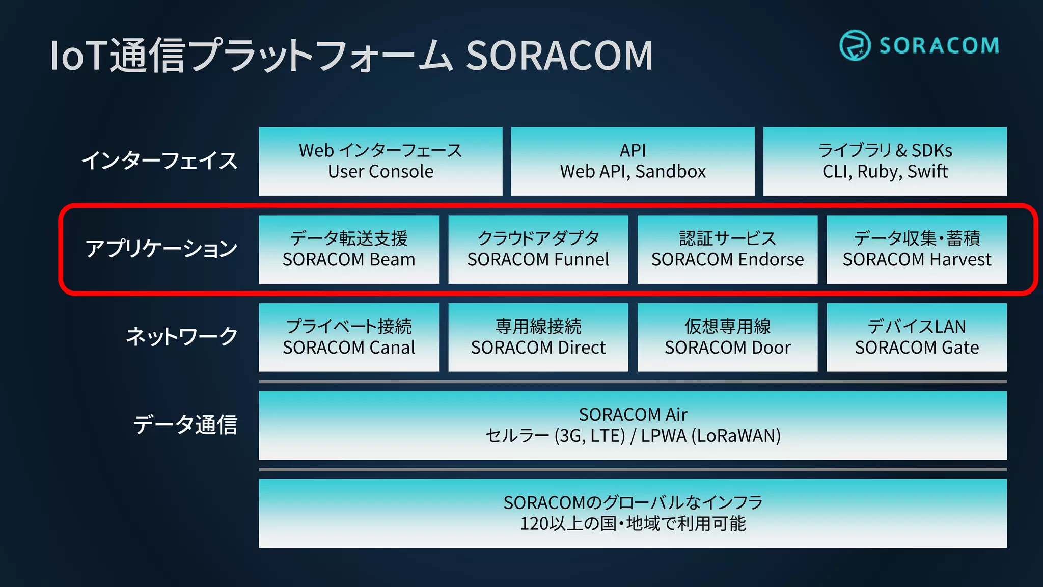 IoT通信プラットフォーム SORACOM
データ転送支援
SORACOM Beam
クラウドアダプタ
SORACOM Funnel
認証サービス
SORACOM Endorse
データ収集・蓄積
SORACOM Harvest
プライベート接続
SORACOM Canal
専用線接続
SORACOM Direct
仮想専用線
SORACOM Door
デバイスLAN
SORACOM Gate
SORACOM Air
セルラー (3G, LTE) / LPWA (LoRaWAN)
SORACOMのグローバルなインフラ
120以上の国・地域で利用可能
Web インターフェース
User Console
ライブラリ & SDKs
CLI, Ruby, Swift
API
Web API, Sandbox
データ通信
ネットワーク
アプリケーション
インターフェイス
 