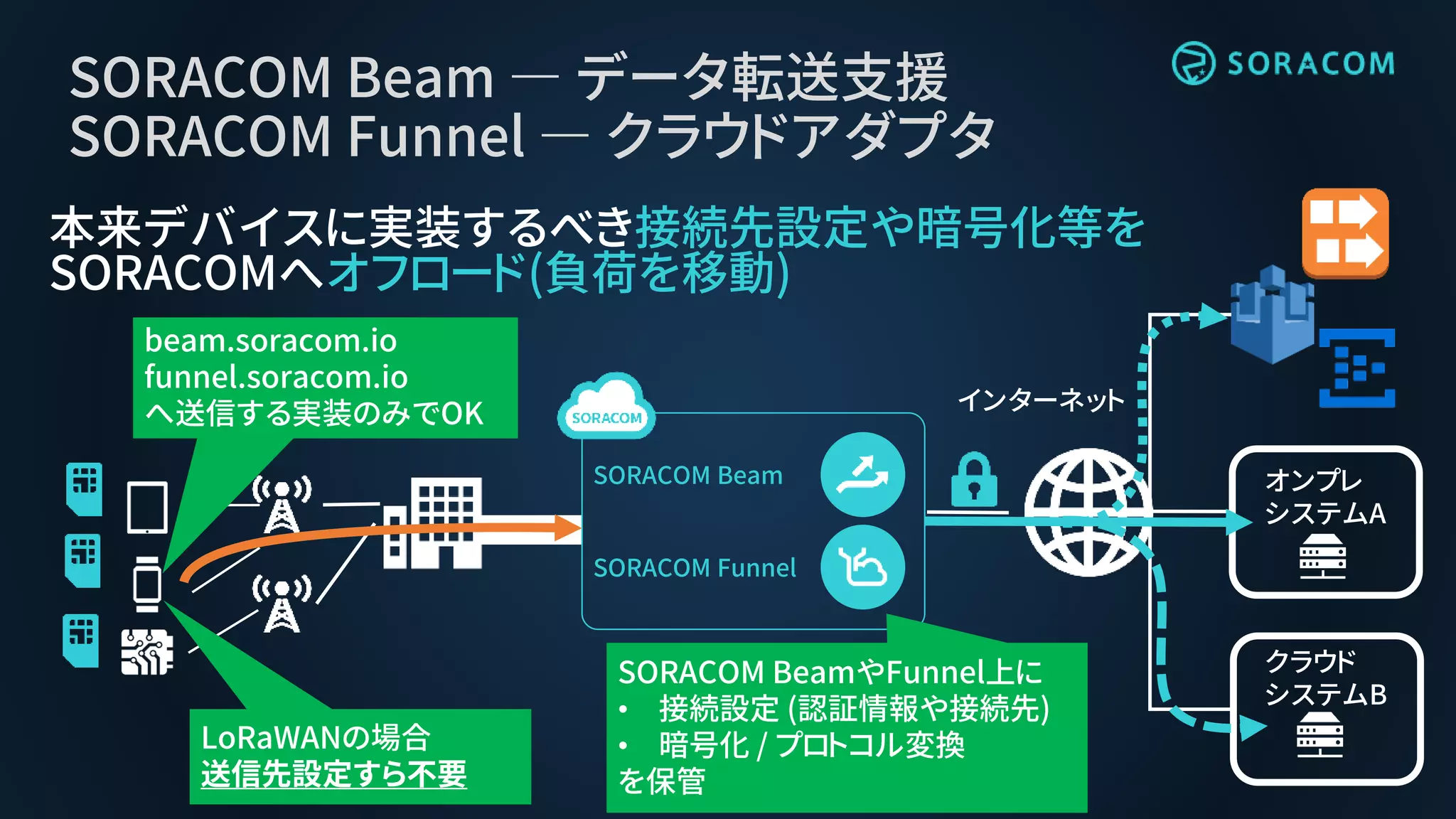 SORACOM Beam ― データ転送支援
SORACOM Funnel ― クラウドアダプタ
本来デバイスに実装するべき接続先設定や暗号化等を
SORACOMへオフロード(負荷を移動)
インターネット
LoRaWANの場合
送信先設定すら不要
オンプレ
システムA
クラウド
システムB
SORACOM Beam
SORACOM Funnel
beam.soracom.io
funnel.soracom.io
へ送信する実装のみでOK
SORACOM BeamやFunnel上に
• 接続設定 (認証情報や接続先)
• 暗号化 / プロトコル変換
を保管
 