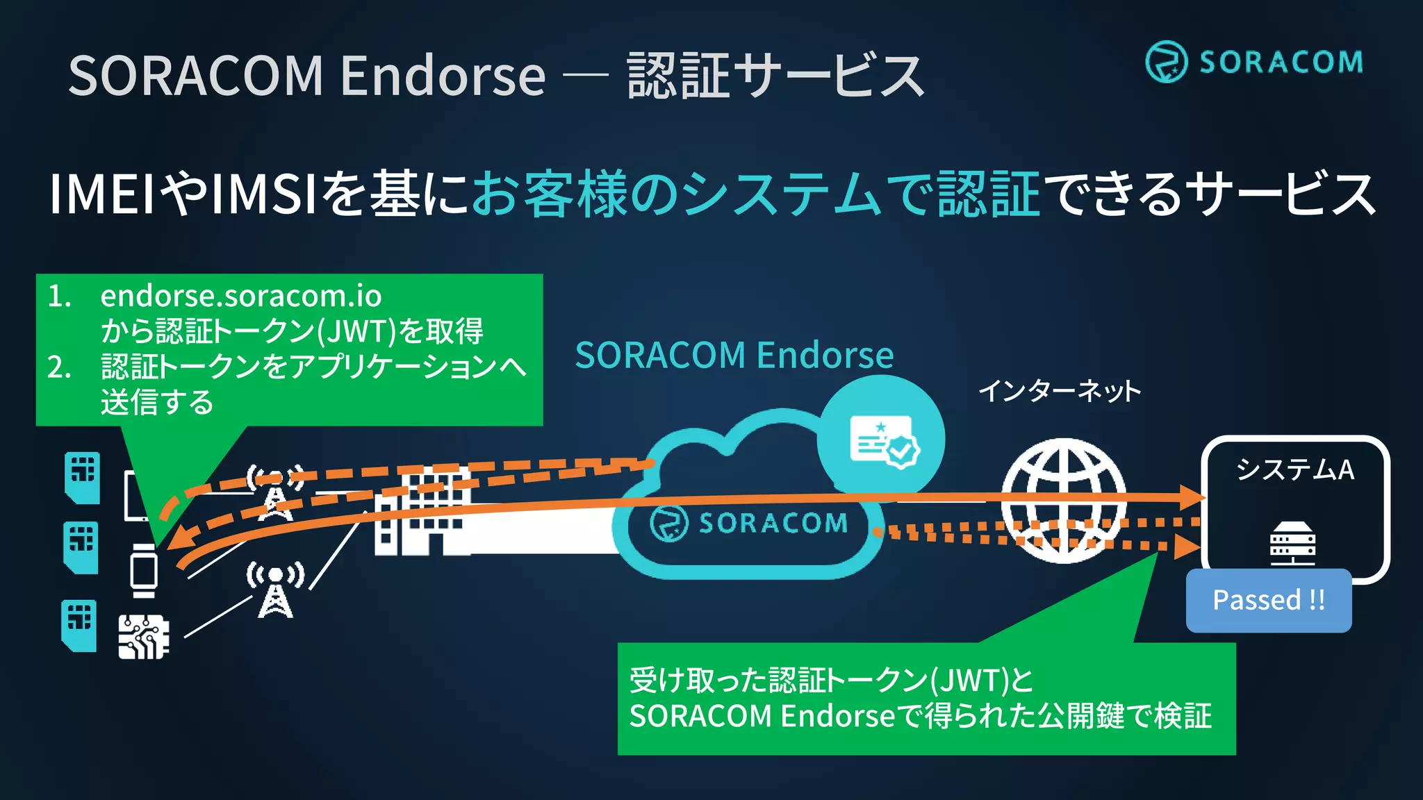 SORACOM Endorse ― 認証サービス
IMEIやIMSIを基にお客様のシステムで認証できるサービス
SORACOM Endorse
インターネット
システムA
1. endorse.soracom.io
から認証トークン(JWT)を取得
2. 認証トークンをアプリケーションへ
送信する
受け取った認証トークン(JWT)と
SORACOM Endorseで得られた公開鍵で検証
Passed !!
 