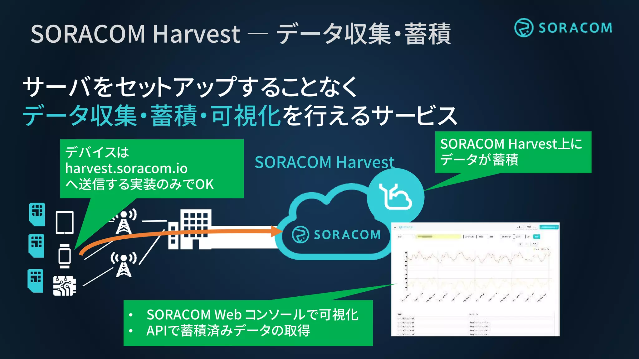 SORACOM Harvest ― データ収集・蓄積
サーバをセットアップすることなく
データ収集・蓄積・可視化を行えるサービス
SORACOM Harvest
SORACOM Harvest上に
データが蓄積
デバイスは
harvest.soracom.io
へ送信する実装のみでOK
• SORACOM Web コンソールで可視化
• APIで蓄積済みデータの取得
 