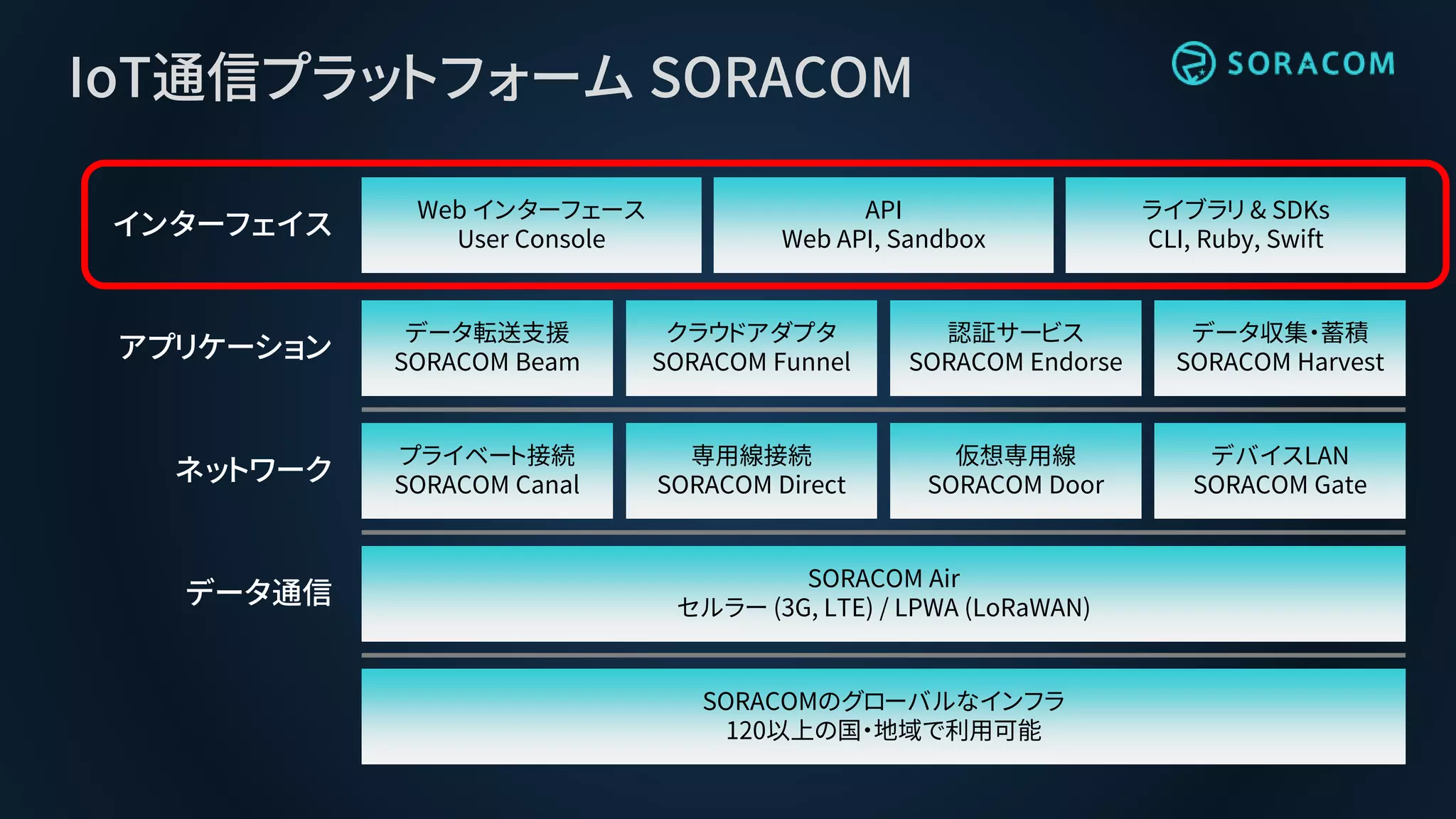 IoT通信プラットフォーム SORACOM
データ転送支援
SORACOM Beam
クラウドアダプタ
SORACOM Funnel
認証サービス
SORACOM Endorse
データ収集・蓄積
SORACOM Harvest
プライベート接続
SORACOM Canal
専用線接続
SORACOM Direct
仮想専用線
SORACOM Door
デバイスLAN
SORACOM Gate
SORACOM Air
セルラー (3G, LTE) / LPWA (LoRaWAN)
SORACOMのグローバルなインフラ
120以上の国・地域で利用可能
Web インターフェース
User Console
ライブラリ & SDKs
CLI, Ruby, Swift
API
Web API, Sandbox
データ通信
ネットワーク
アプリケーション
インターフェイス
 