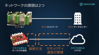 すごいデータセンター
ネットワークの課題は２つ
だれでも使える
クラウド
すごいモノ
だれでも使える
モノづくりの道具
接続方法 セキュリティ
通信の管理
すごいネットワーク
 