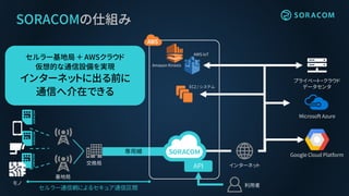 セルラー基地局 ＋ AWSクラウド
仮想的な通信設備を実現
インターネットに出る前に
通信へ介在できる
専用線
SORACOMの仕組み
基地局
交換局 インターネット
セルラー通信網によるセキュア通信区間
モノ
Amazon Kinesis
AWS IoT
EC2 / システム
プライベート・クラウド
データセンタ
Microsoft Azure
Google Cloud Platform
API
利用者
 