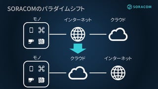 クラウド
SORACOMのパラダイムシフト
モノ インターネット クラウド
モノ インターネット
 