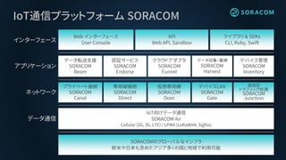 IoT通信プラットフォーム SORACOM
SORACOMのグローバルなインフラ
欧米や日本も含めたアジア多くの国と地域で利用可能
IoT向けデータ通信
SORACOM Air
Cellular (2G, 3G, LTE) / LPWA (LoRaWAN, Sigfox)
データ通信
インターフェース
ライブラリ & SDKs
CLI, Ruby, Swift
Web インターフェース
User Console
API
Web API, Sandbox
ネットワーク
アプリケーション
データ転送支援
SORACOM
Beam
クラウドアダプタ
SORACOM
Funnel
データ収集・蓄積
SORACOM
Harvest
プライベート接続
SORACOM
Canal
デバイスLAN
SORACOM
Gate
専用線接続
SORACOM
Direct
仮想専用線
SORACOM
Door
認証サービス
SORACOM
Endorse
デバイス管理
SORACOM
Inventory
透過型
トラフィック処理
SORACOM
Junction
 