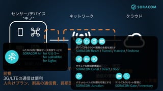 接続方法 セキュリティ
通信の管理
IoT/M2M向け無線データ通信サービス
SORACOM Air for セルラー
for LoRaWAN
for Sigfox
デバイスやクラウド開発の負担を減らす
SORACOM Beam / Funnel / Harvest / Endorse
セキュアな閉域網構築に
SORACOM Canal / Direct / Door
パケットレベルの制御を可能とする
SORACOM Junction
デバイスのリモート管理に
SORACOM Gate / Inventory
 