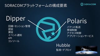 SORACOMプラットフォームの構成要素
パケット転送
帯域制御
アクセス制御
アプリケーションサービス
Polaris
回線・セッション管理
認証
課金
イベント通知
API
コンソール
Dipper
Hubble
監視・デプロイ
 