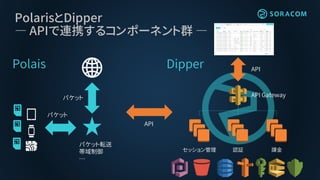 PolarisとDipper
― APIで連携するコンポーネント群 ―
パケット
パケット
パケット転送
帯域制御
…
Polais
API
API Gateway
セッション管理 認証 課金
Dipper API
 