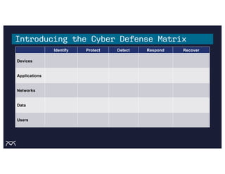 Introducing the Cyber Defense Matrix
Identify Protect Detect Respond Recover
Devices
Applications
Networks
Data
Users
 