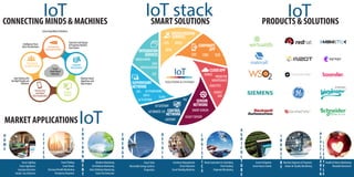 IoT
SOLUTIONS & SYSTEMS
IoT stackSMART SOLUTIONS
IoTMARKET APPLICATIONS
IoTPRODUCTS & SOLUTIONS
IoTCONNECTING MINDS & MACHINES
Smart Lighting
Smart Appliances
Intrusion Detection
Smoke / Gas Detectors
Weather Monitoring
Air Pollution Monitoring
Noise Pollution Monitoring
Forest Fire Detection
Smart Grids
Renewable Energy Systems
Prognostics
Inventory Management
Smart Payments
SmartVending Machines
Route Generation & Scheduling
FleetTracking
Shipment Monitoring
Smart Intrigation
Green House Control
Machine Diagnosis & Prognosis
Indoor Air Quality Monitoring
Health & Fitness Monitoring
Wearable Electronics
Smart Parking
Smart Roads
Structural Health Monitoring
Emergency Response
C
I
T
I
E
S
H
O
M
E
E
N
V
I
R
O
N
M
E
N
T
E
N
E
R
G
Y
R
E
T
A
I
L
L
O
G
I
S
T
I
C
S
L
I
F
E
S
T
Y
L
E
H
E
A
L
T
C
H
A
R
E
&
I
N
D
U
S
T
R
Y
A
G
R
I
C
U
L
T
U
R
E
BPM
CMS BRMS
ERP CRM B2B
MIDDLEWARE
PLC
SCADA
MES
IoTPLATFORM
ConnectingMinds&Machines
IntelligenceFlows
Back IntoMachines
ExtractionandStorage
ofPropietaryMachine
DataStream
Machine-Based
Algorithmsand
DataAnalysis
DataSharingwith
theRightPeopleand
Machines
Secure
Cloud-Based
Networks
Instrumental
Industrialmachine
Physicaland
HumanNetworks Industrial
DataSystems
Remoteand
centralized
DataVisualization
BigData
Analytics
ORCHESTRATION
SERVICES
CORPORATE
APPINTEGRATION
SERVICES
CONTROL
NETWORK
CLOUDAPP
SUPERVISORY
NETWORK
SENSOR
NETWORK
DATA
VIRTUALIZATION
ESB
ANALYTICS
PREDICTIVE
MAINTENANCE
MOBILE
ENERGY
EMS
LEGACYSENSOR
SMARTSENSOR
IoTGATEWAY
GATEWAY
IoTFRAMEWORK
IoTREMOTE I/O
BATCH
IoTGATEWAY
 