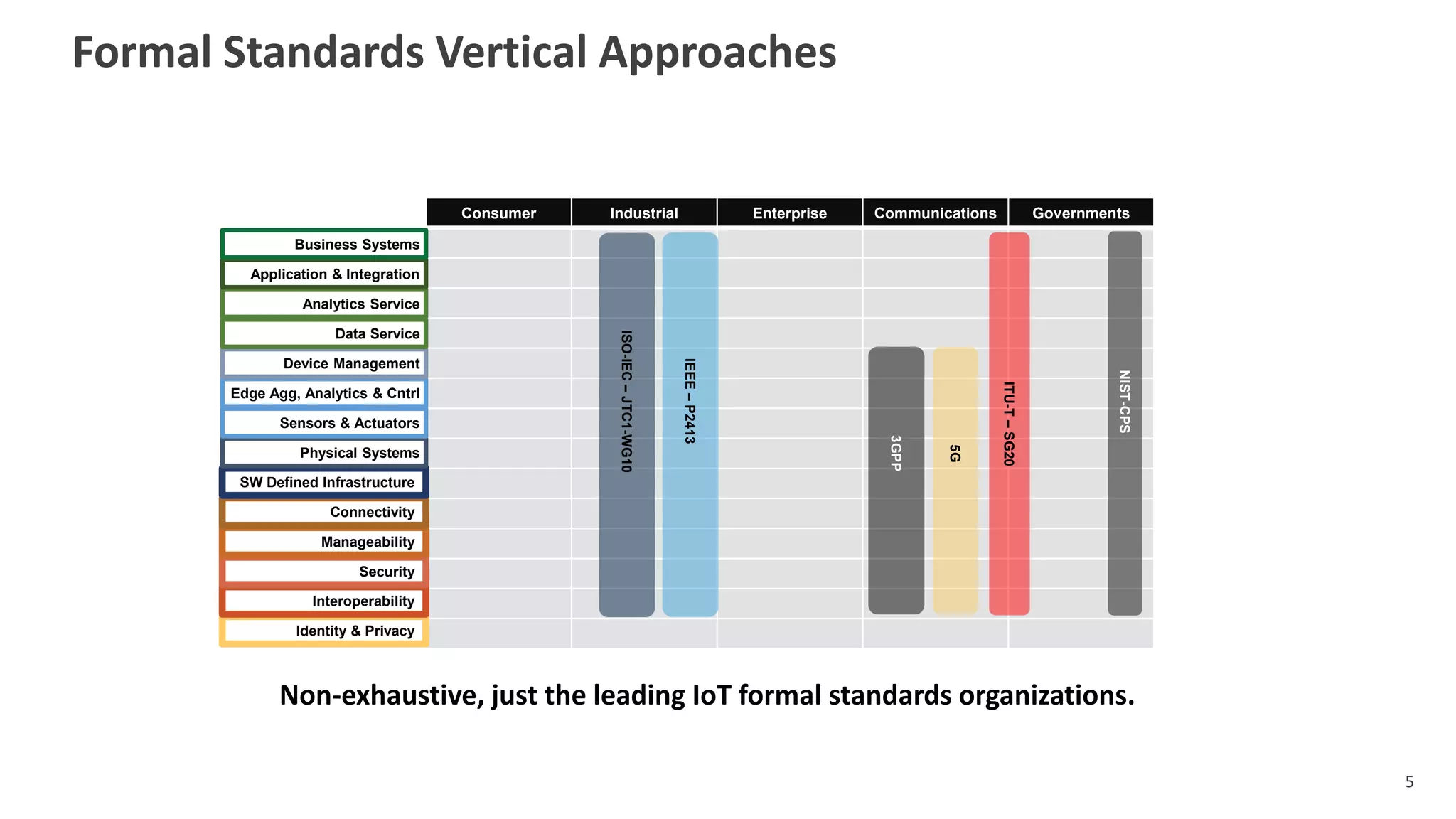 IoT Standards: The Next Generation | PPTX