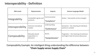 Interoperability - Definition
11
IIRA Levels Requirements Aspects Human Language Model
Integrability Compatible signals an...