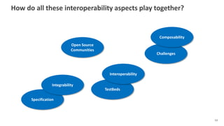 How do all these interoperability aspects play together?
13
Specification
TestBeds
Open Source
Communities
Challenges
Inte...