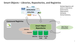 Smart Objects – Libraries, Repositories, and Registries
9
Inspector
Librarian
WORLDWIDE
SDOs/SIGs
Open Source
Communities
...