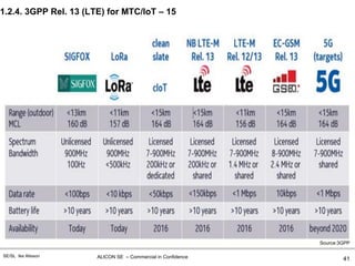 ALICON SE – Commercial in ConfidenceSE/SL Ike Alisson
1.2.4. 3GPP Rel. 13 (LTE) for MTC/IoT – 15
41
Source:3GPP
 