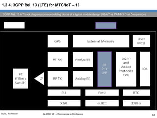 ALICON SE – Commercial in ConfidenceSE/SL Ike Alisson
3GPP Rel. 13 IoT block diagram common building blocks of a typical module design (NB-IoT vs CAT-M1 Cost Comparison)
42
1.2.4. 3GPP Rel. 13 (LTE) for MTC/IoT – 16
 