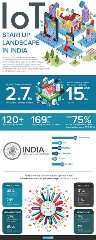 IoT Startup Landscape in India - Part I