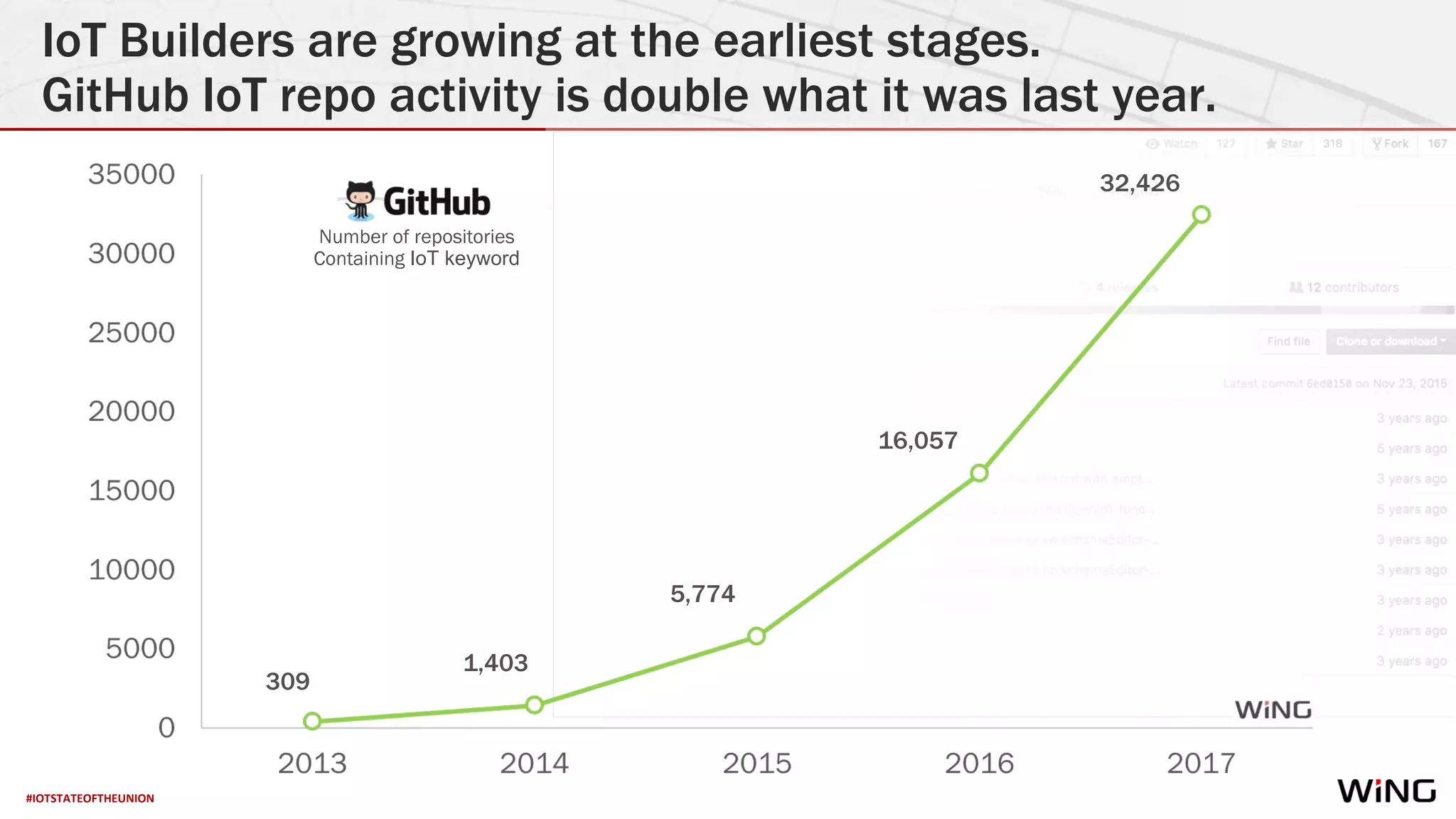 #IOTSTATEOFTHEUNION
IoT Builders are growing at the earliest stages.
GitHub IoT repo activity is double what it was last year.
Number of repositories
Containing IoT keyword
16,057
32,426
5,774
1,403
309
 