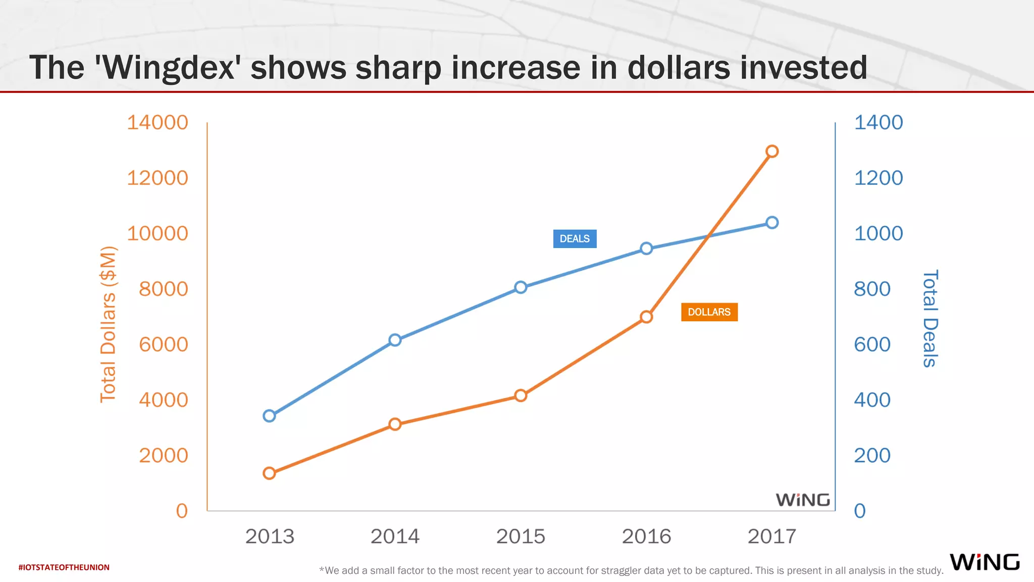 #IOTSTATEOFTHEUNION
The 'Wingdex' shows sharp increase in dollars invested
*We add a small factor to the most recent year to account for straggler data yet to be captured. This is present in all analysis in the study.
DEALS
DOLLARS
 