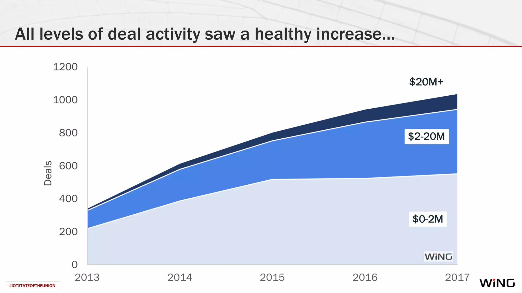 #IOTSTATEOFTHEUNION
All levels of deal activity saw a healthy increase…
$20M+
$2-20M
$0-2M
#IOTSTATEOFTHEUNION
 