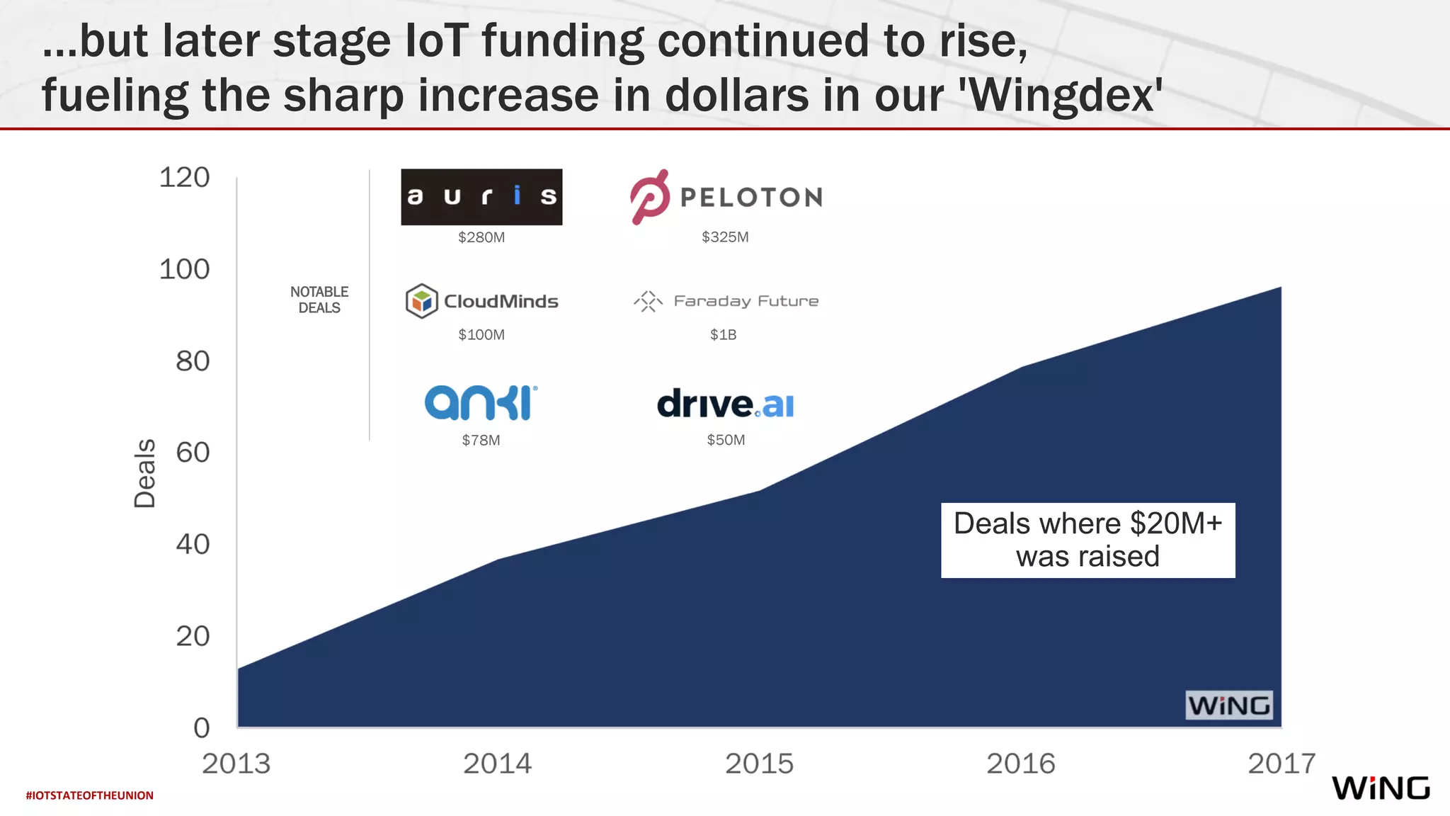 #IOTSTATEOFTHEUNION
…but later stage IoT funding continued to rise,
fueling the sharp increase in dollars in our 'Wingdex'
$280M $325M
$1B$100M
$78M $50M
NOTABLE
DEALS
Deals where $20M+
was raised
 