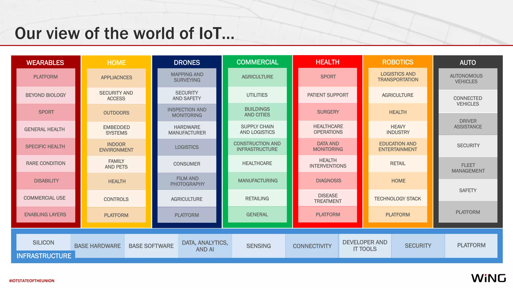 #IOTSTATEOFTHEUNION
SILICON
BASE HARDWARE BASE SOFTWARE
DATA, ANALYTICS,
AND AI
SENSING CONNECTIVITY
DEVELOPER AND
IT TOOLS
SECURITY PLATFORM
MAPPING AND
SURVEYING
PLATFORM
AGRICULTURE
FILM AND
PHOTOGRAPHY
CONSUMER
LOGISTICS
HARDWARE
MANUFACTURER
INSPECTION AND
MONITORING
SECURITY
AND SAFETY
PLATFORM
ENABLING LAYERS
COMMERCIAL USE
DISABILITY
RARE CONDITION
SPECIFIC HEALTH
GENERAL HEALTH
SPORT
BEYOND BIOLOGY
AGRICULTURE
GENERAL
RETAILING
MANUFACTURING
HEALTHCARE
CONSTRUCTION AND
INFRASTRUCTURE
SUPPLY CHAIN
AND LOGISTICS
BUILDINGS
AND CITIES
UTILITIES
APPLIACNCES
PLATFORM
CONTROLS
HEALTH
FAMILY
AND PETS
INDOOR
ENVIRONMENT
EMBEDDED
SYSTEMS
OUTDOORS
SECURITY AND
ACCESS
SPORT
PLATFORM
DISEASE
TREATMENT
DIAGNOSIS
HEALTH
INTERVENTIONS
DATA AND
MONITORING
HEALTHCARE
OPERATIONS
SURGERY
PATIENT SUPPORT
LOGISTICS AND
TRANSPORTATION
PLATFORM
TECHNOLOGY STACK
HOME
RETAIL
EDUCATION AND
ENTERTAINMENT
HEAVY
INDUSTRY
HEALTH
AGRICULTURE
PLATFORM
SAFETY
FLEET
MANAGEMENT
SECURITY
DRIVER
ASSISTANCE
CONNECTED
VEHICLES
AUTONOMOUS
VEHICLES
Our view of the world of IoT…
INFRASTRUCTURE
WEARABLES HOME DRONES COMMERCIAL HEALTH ROBOTICS AUTO
 