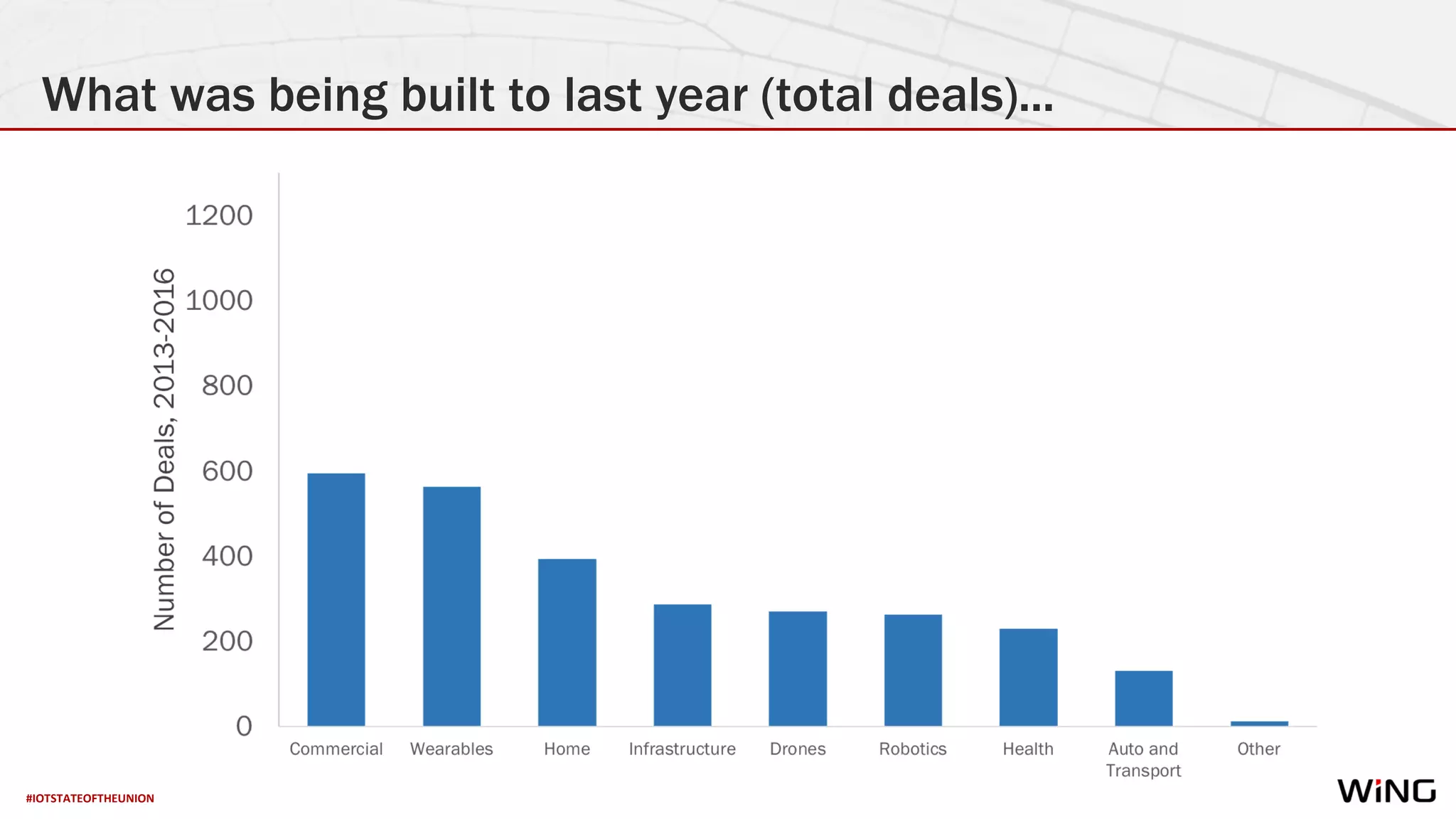 #IOTSTATEOFTHEUNION
What was being built to last year (total deals)...
New
 