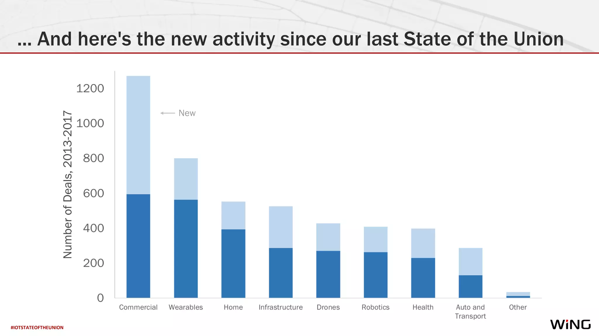 #IOTSTATEOFTHEUNION
... And here's the new activity since our last State of the Union
New
 