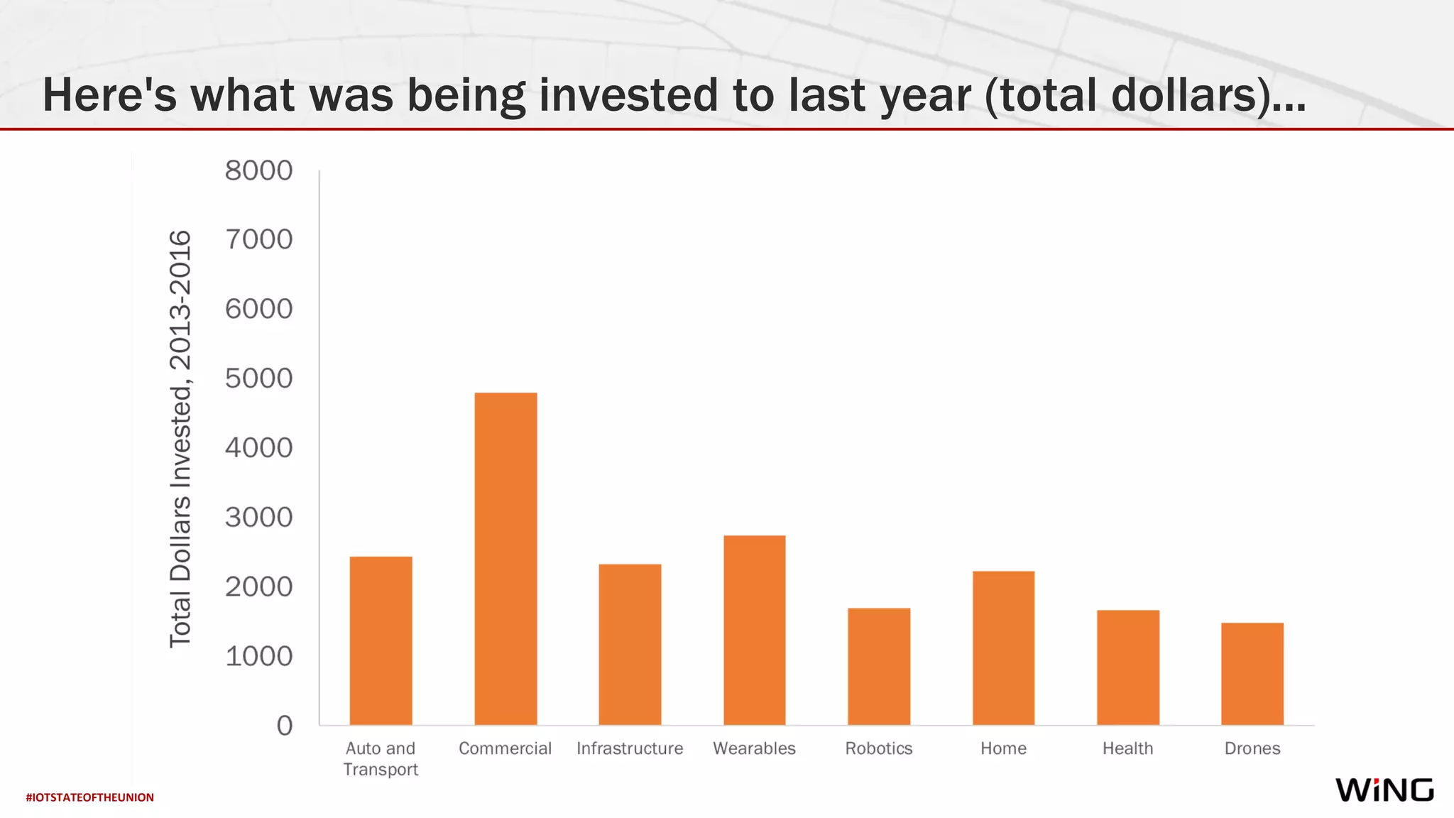#IOTSTATEOFTHEUNION
Here's what was being invested to last year (total dollars)...
 