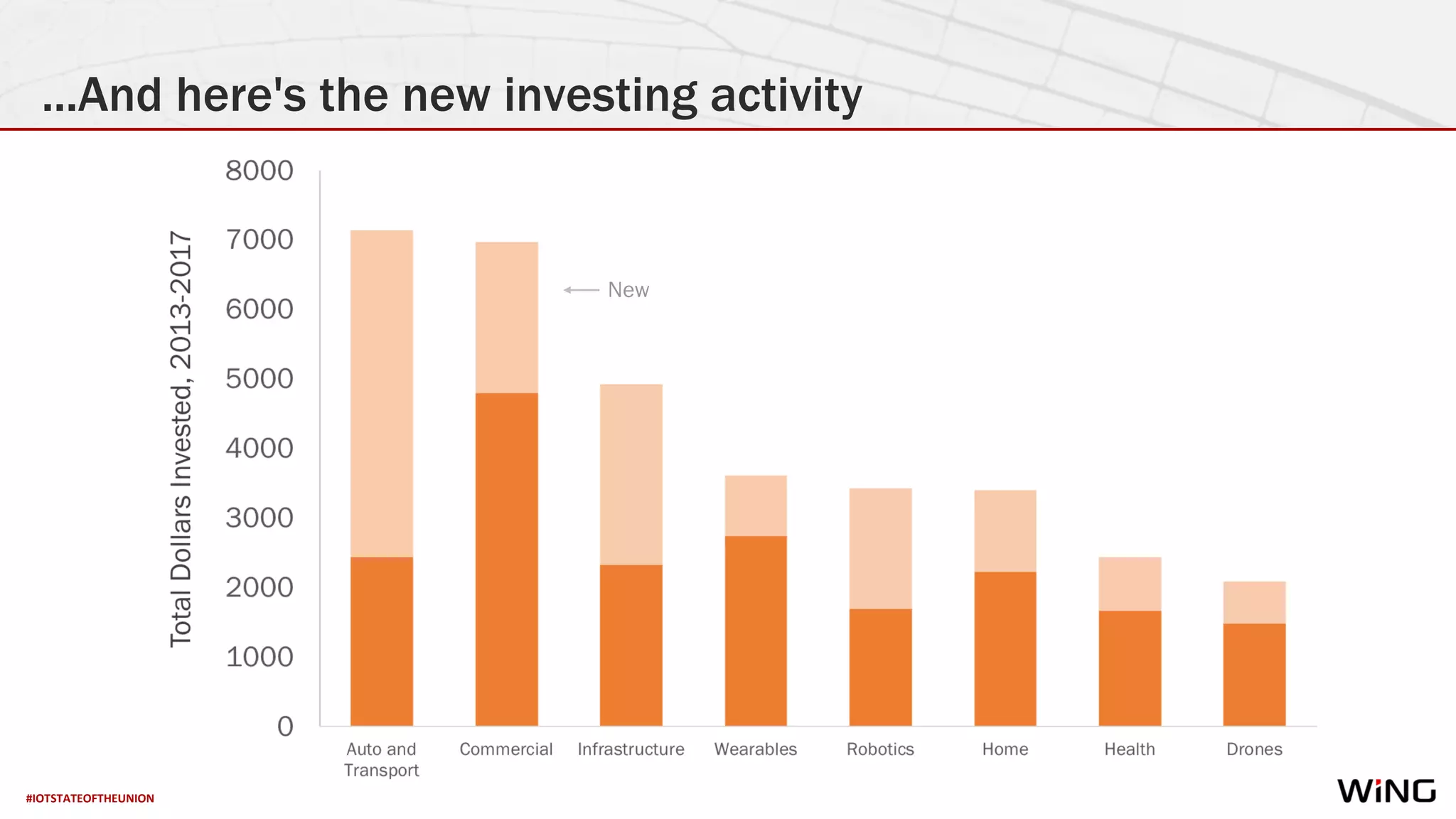 #IOTSTATEOFTHEUNION
...And here's the new investing activity
New
 