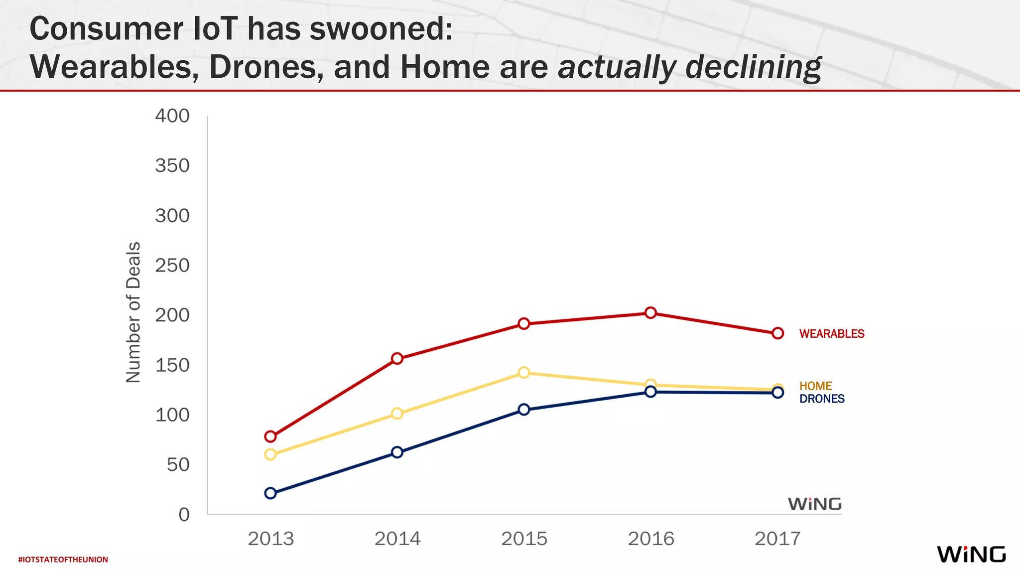 #IOTSTATEOFTHEUNION
Consumer IoT has swooned:
Wearables, Drones, and Home are actually declining
WEARABLES
HOME
DRONES
 