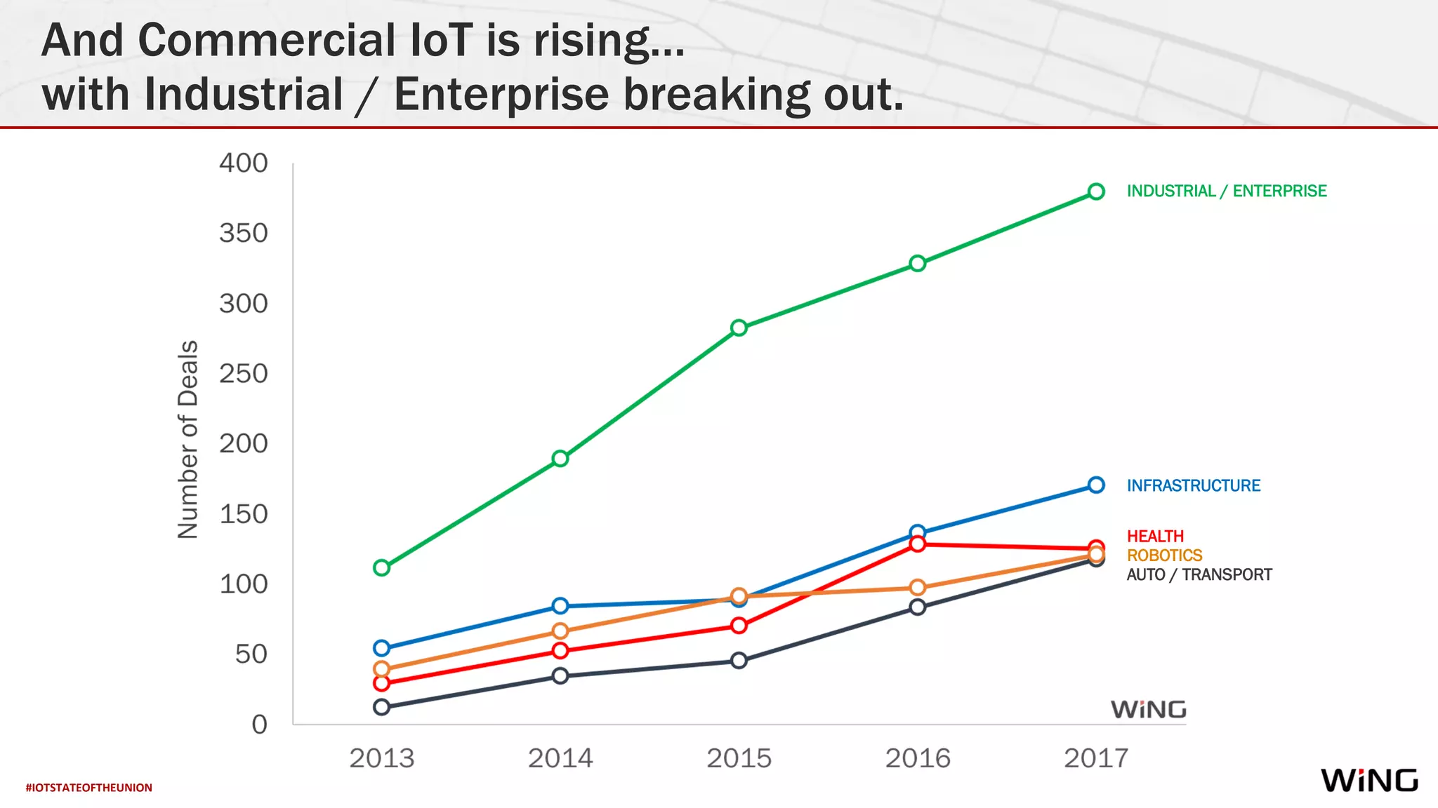 #IOTSTATEOFTHEUNION
And Commercial IoT is rising…
with Industrial / Enterprise breaking out.
INDUSTRIAL / ENTERPRISE
INFRASTRUCTURE
HEALTH
ROBOTICS
AUTO / TRANSPORT
 