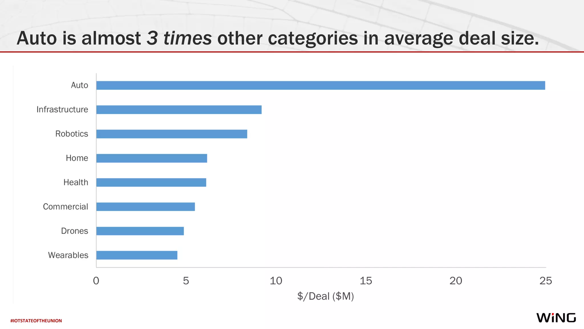 #IOTSTATEOFTHEUNION
Auto is almost 3 times other categories in average deal size.
 