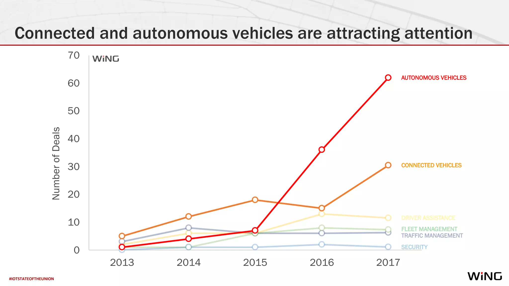 #IOTSTATEOFTHEUNION
Connected and autonomous vehicles are attracting attention
AUTONOMOUS VEHICLES
CONNECTED VEHICLES
 
