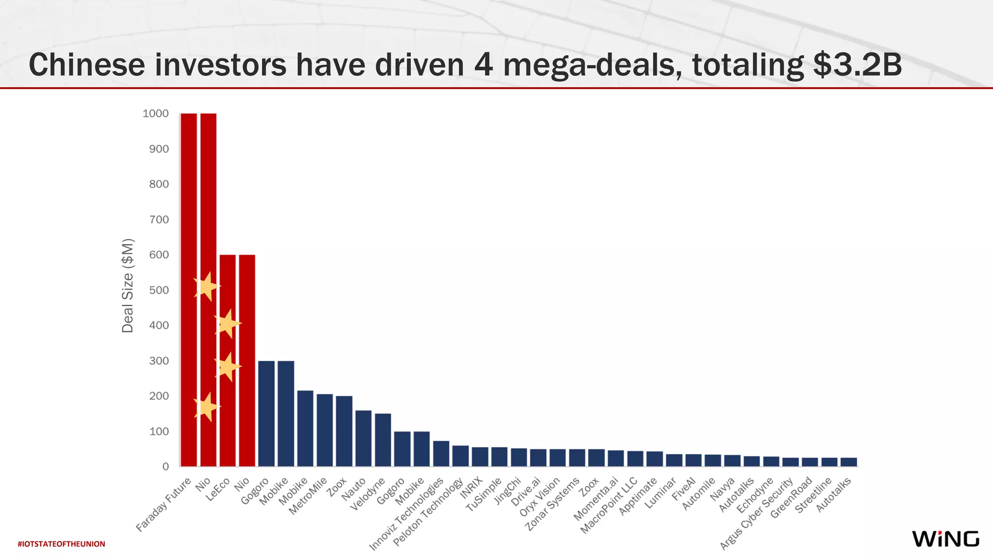 #IOTSTATEOFTHEUNION
Chinese investors have driven 4 mega-deals, totaling $3.2B
DealSize($M)
 