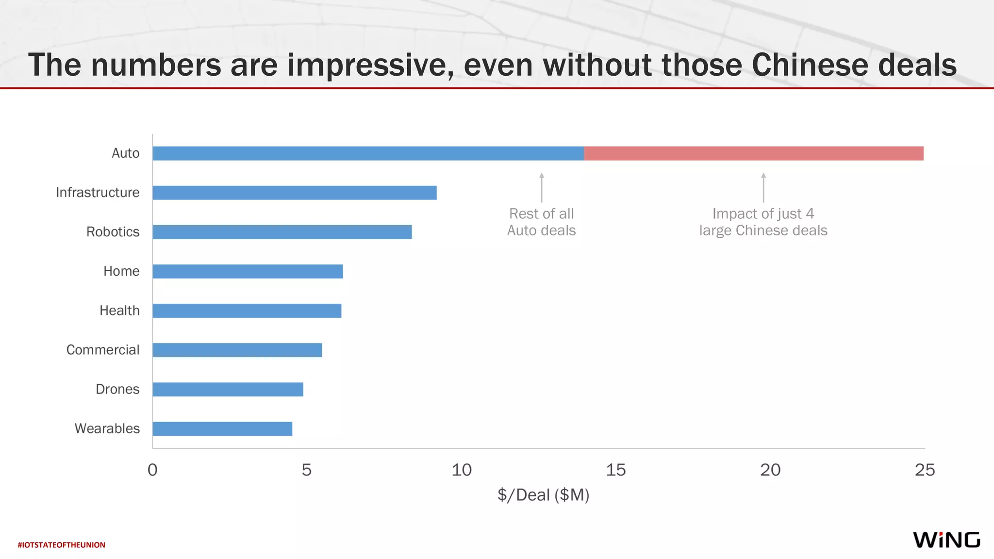 #IOTSTATEOFTHEUNION
The numbers are impressive, even without those Chinese deals
Impact of just 4
large Chinese deals
Rest of all
Auto deals
 