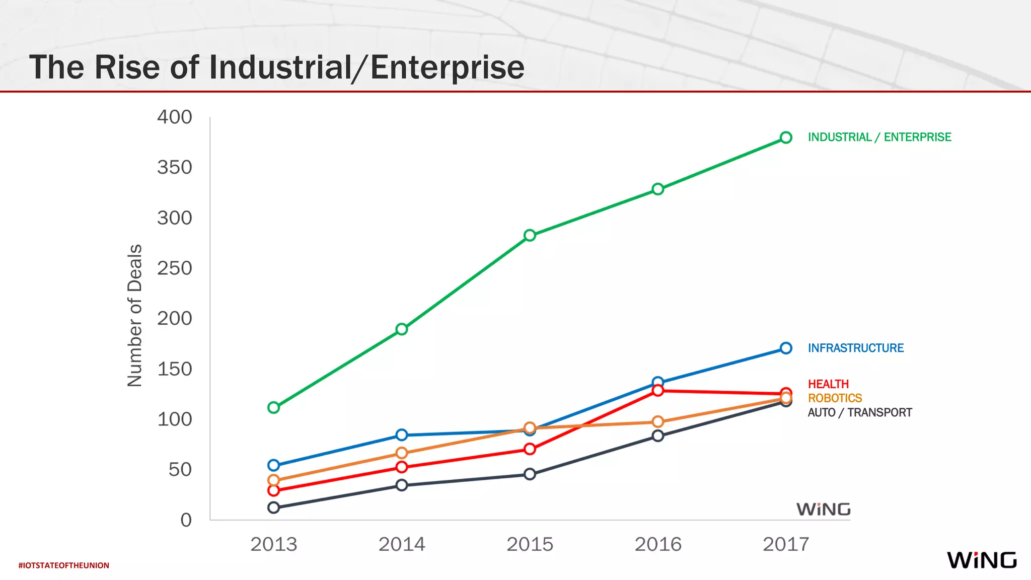 #IOTSTATEOFTHEUNION
The Rise of Industrial/Enterprise
INDUSTRIAL / ENTERPRISE
INFRASTRUCTURE
HEALTH
ROBOTICS
AUTO / TRANSPORT
 