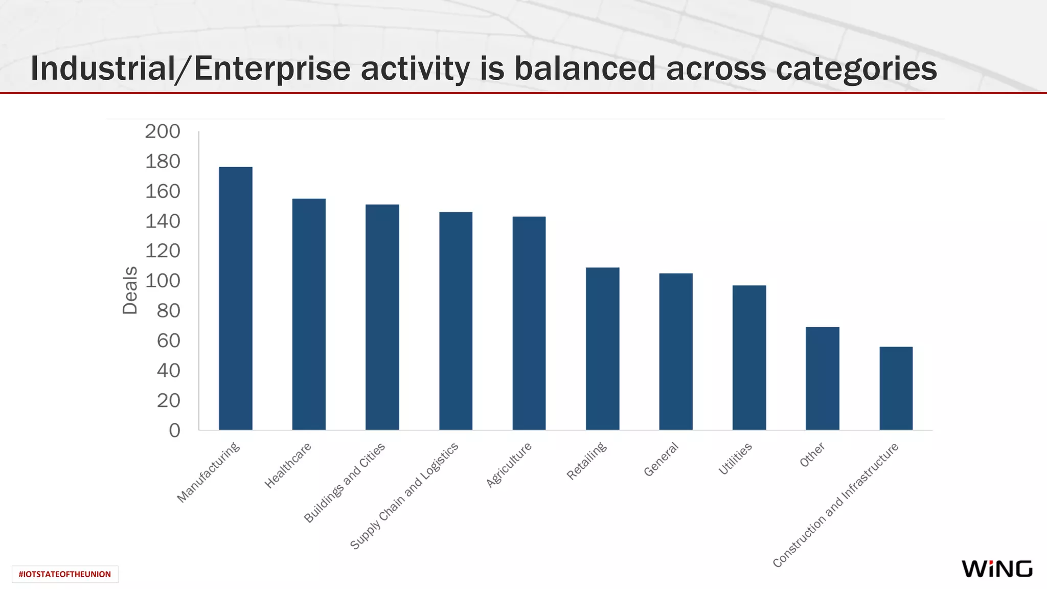 #IOTSTATEOFTHEUNION
Industrial/Enterprise activity is balanced across categories
#IOTSTATEOFTHEUNION
 
