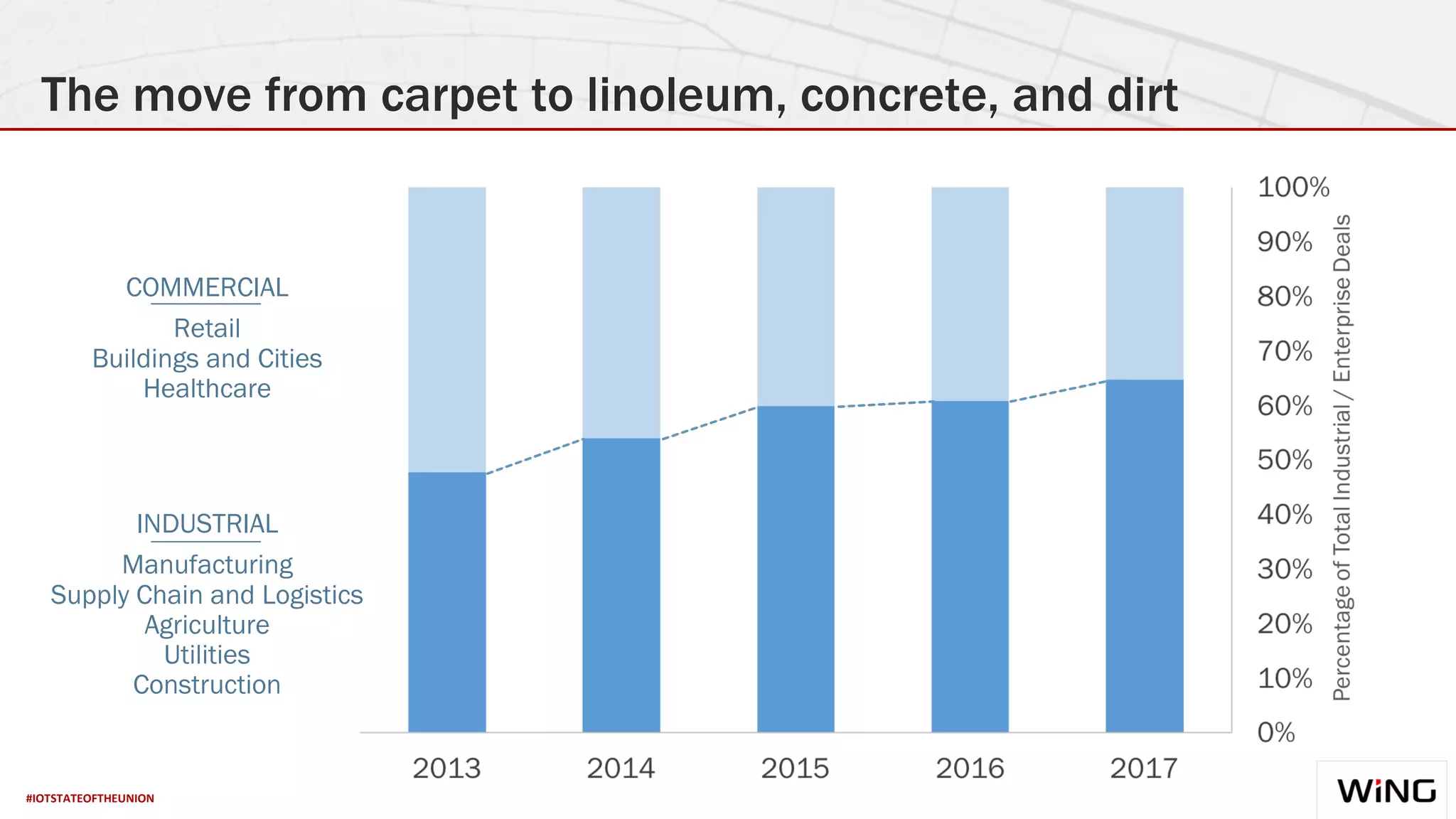 #IOTSTATEOFTHEUNION
The move from carpet to linoleum, concrete, and dirt
COMMERCIAL
Retail
Buildings and Cities
Healthcare
INDUSTRIAL
Manufacturing
Supply Chain and Logistics
Agriculture
Utilities
Construction
 