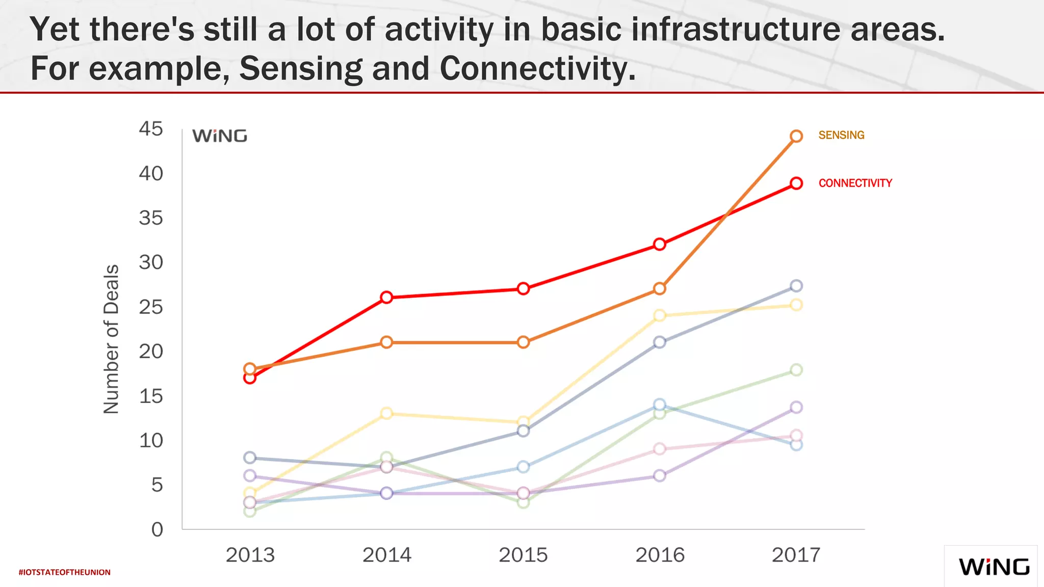 #IOTSTATEOFTHEUNION
Yet there's still a lot of activity in basic infrastructure areas.
For example, Sensing and Connectivity.
SENSING
CONNECTIVITY
 