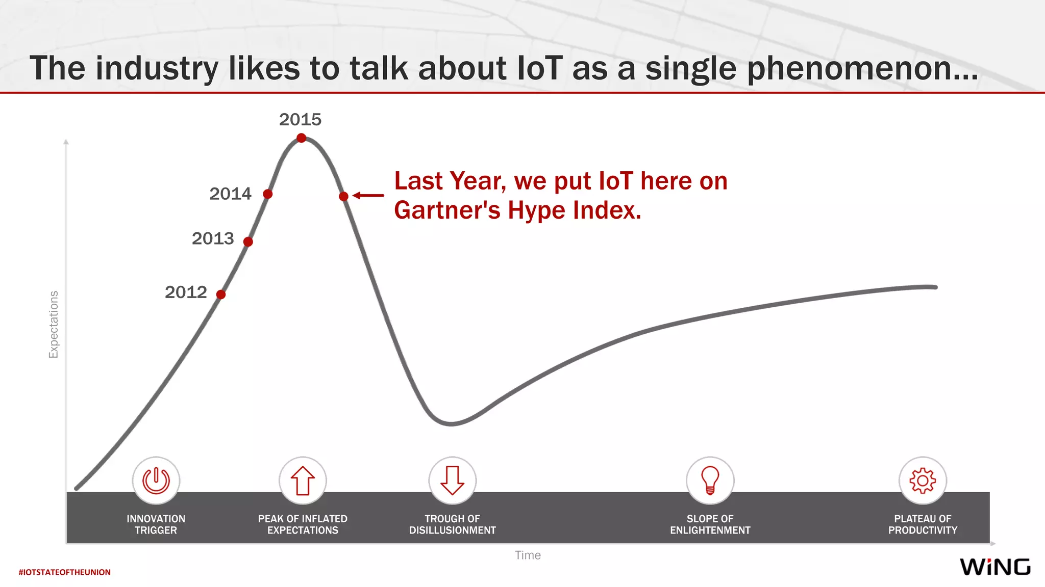 #IOTSTATEOFTHEUNION
The industry likes to talk about IoT as a single phenomenon…
INNOVATION
TRIGGER
PEAK OF INFLATED
EXPECTATIONS
TROUGH OF
DISILLUSIONMENT
SLOPE OF
ENLIGHTENMENT
Expectations
PLATEAU OF
PRODUCTIVITY
Time
2013
2014
2015
Last Year, we put IoT here on
Gartner's Hype Index.
2012
 