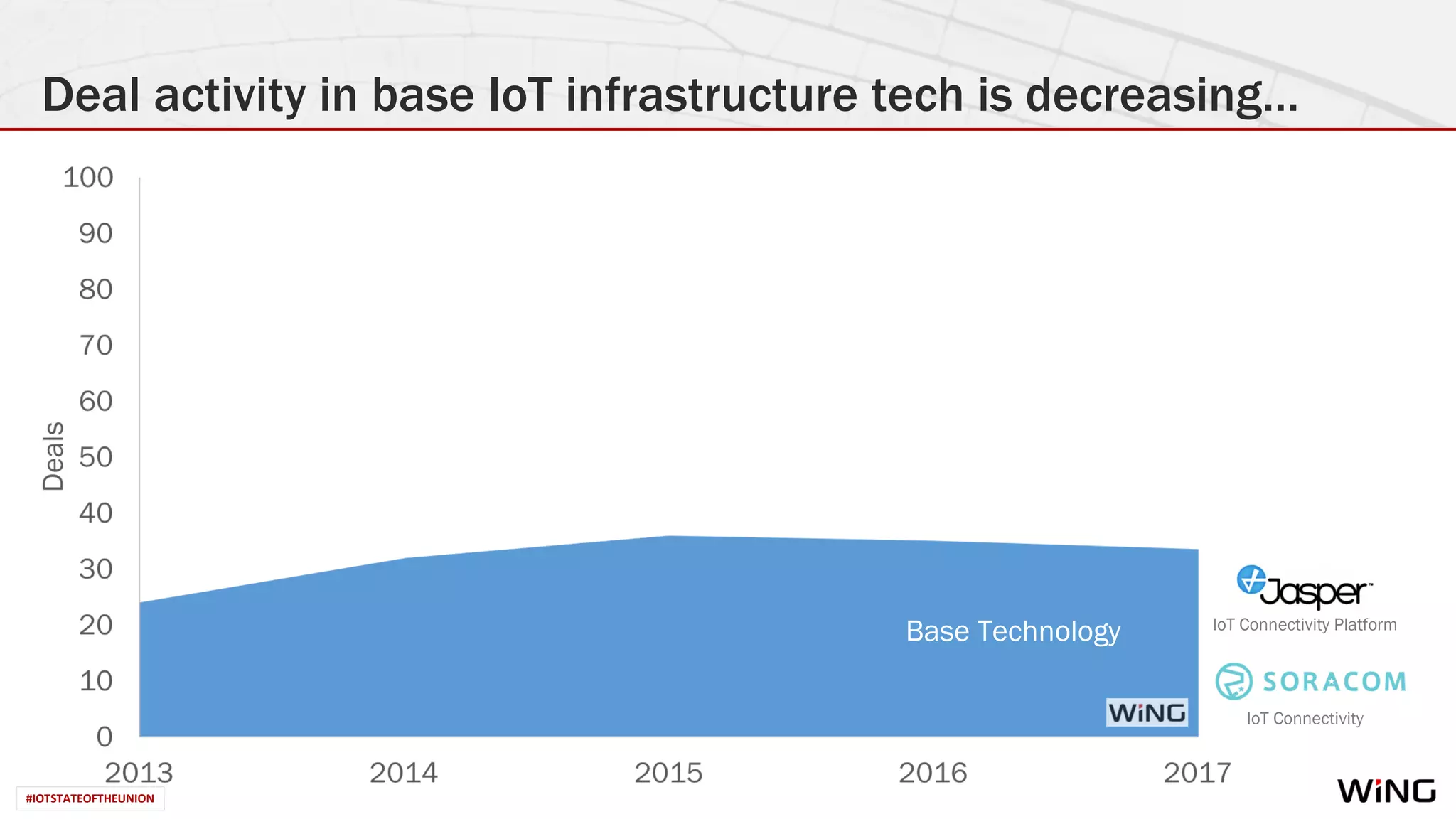#IOTSTATEOFTHEUNION
Deal activity in base IoT infrastructure tech is decreasing…
Base Technology IoT Connectivity Platform
IoT Connectivity
#IOTSTATEOFTHEUNION
 