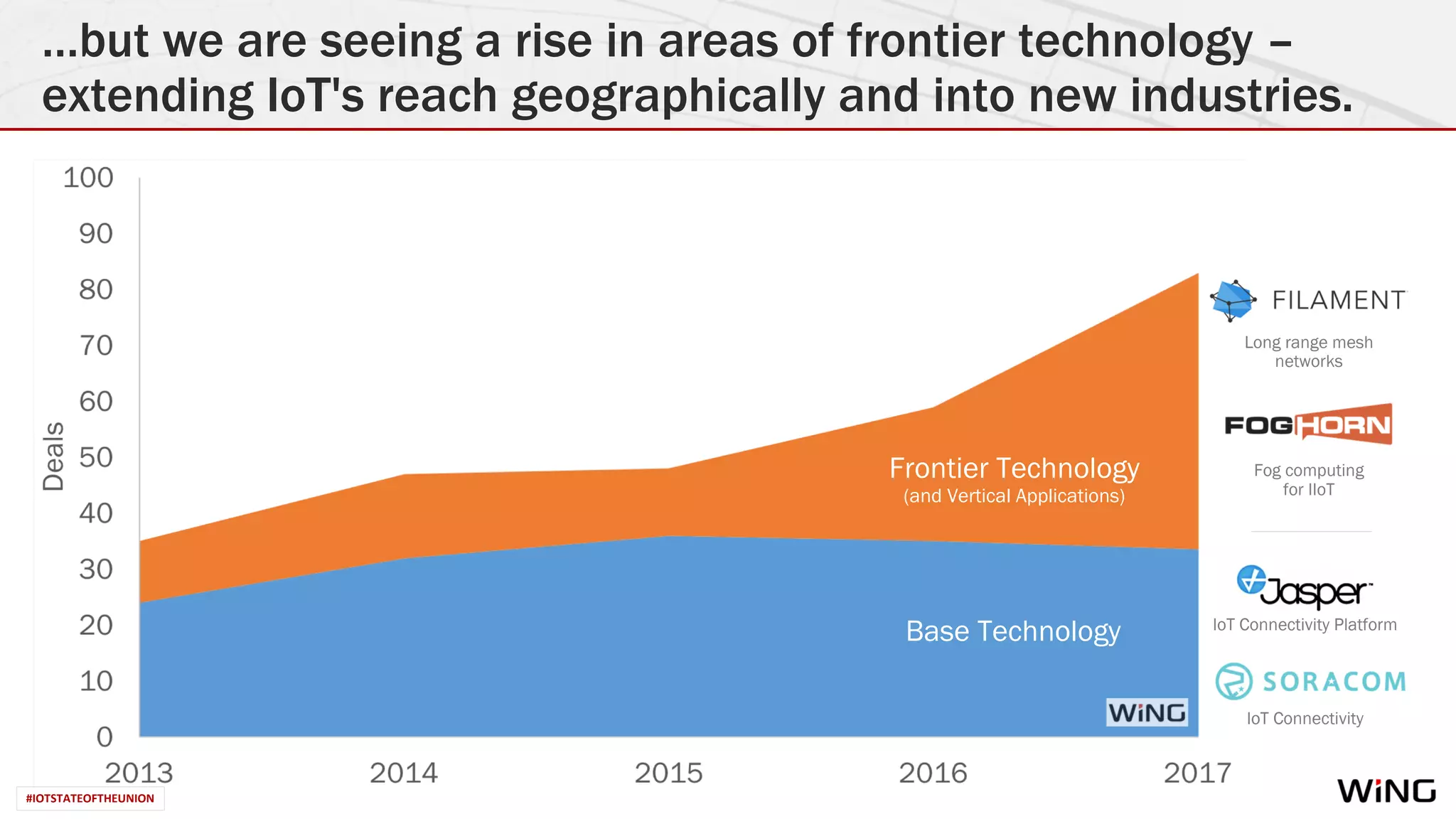 #IOTSTATEOFTHEUNION
…but we are seeing a rise in areas of frontier technology –
extending IoT's reach geographically and into new industries.
Long range mesh
networks
Fog computing
for IIoT
Base Technology
Frontier Technology
(and Vertical Applications)
IoT Connectivity Platform
IoT Connectivity
#IOTSTATEOFTHEUNION
 