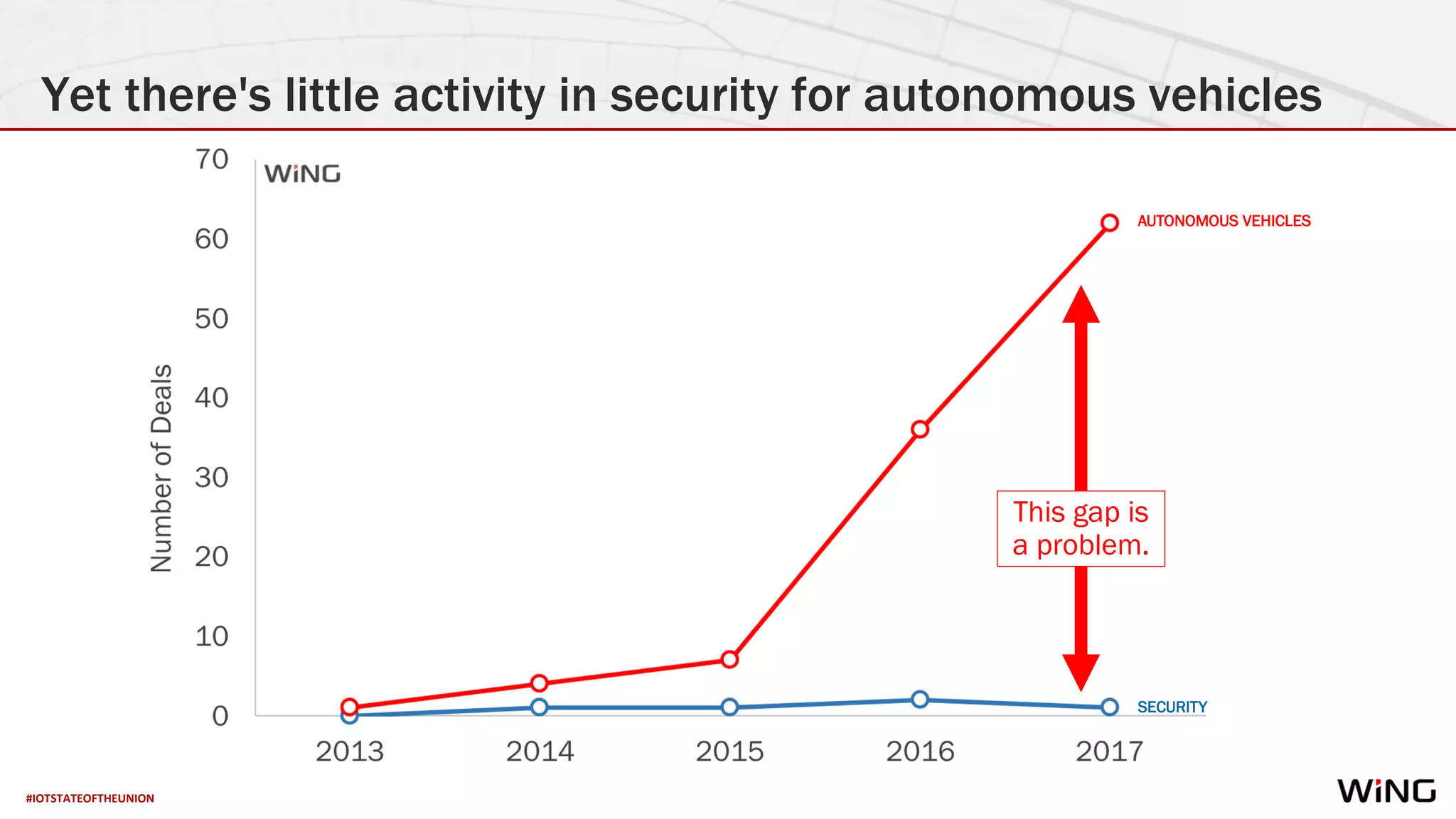#IOTSTATEOFTHEUNION
Yet there's little activity in security for autonomous vehicles
This gap is
a problem.
AUTONOMOUS VEHICLES
SECURITY
 