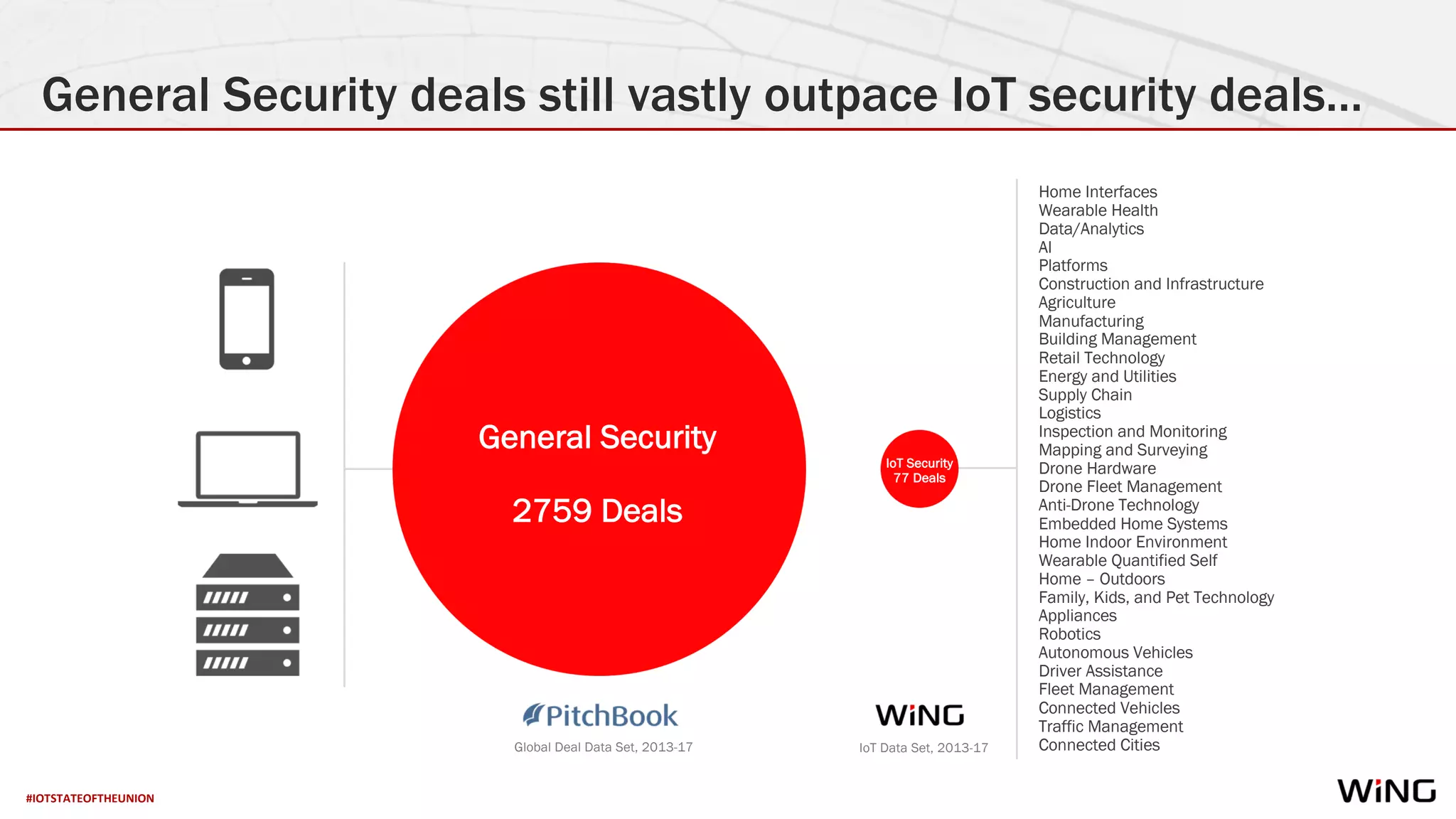 #IOTSTATEOFTHEUNION
General Security deals still vastly outpace IoT security deals…
Home Interfaces
Wearable Health
Data/Analytics
AI
Platforms
Construction and Infrastructure
Agriculture
Manufacturing
Building Management
Retail Technology
Energy and Utilities
Supply Chain
Logistics
Inspection and Monitoring
Mapping and Surveying
Drone Hardware
Drone Fleet Management
Anti-Drone Technology
Embedded Home Systems
Home Indoor Environment
Wearable Quantified Self
Home – Outdoors
Family, Kids, and Pet Technology
Appliances
Robotics
Autonomous Vehicles
Driver Assistance
Fleet Management
Connected Vehicles
Traffic Management
Connected Cities
General Security
2759 Deals
IoT Security
77 Deals
Global Deal Data Set, 2013-17 IoT Data Set, 2013-17
 